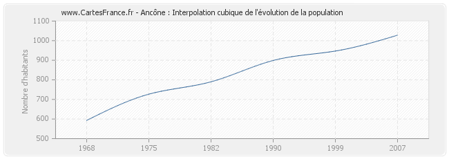 Ancône : Interpolation cubique de l'évolution de la population