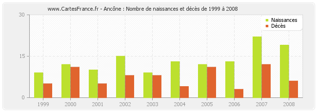 Ancône : Nombre de naissances et décès de 1999 à 2008