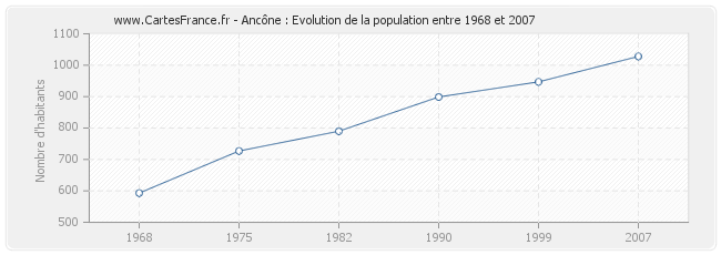 Population Ancône