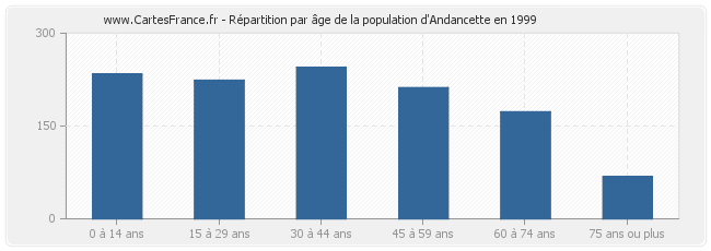 Répartition par âge de la population d'Andancette en 1999