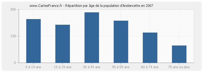 Répartition par âge de la population d'Andancette en 2007
