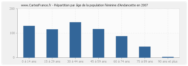 Répartition par âge de la population féminine d'Andancette en 2007