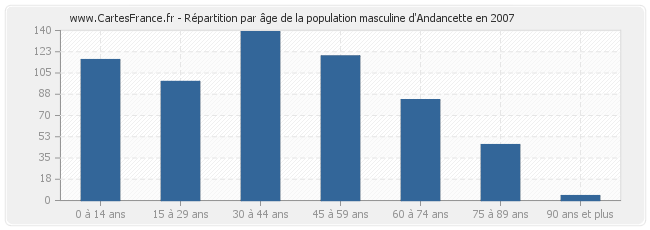 Répartition par âge de la population masculine d'Andancette en 2007