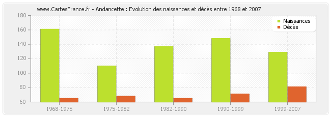 Andancette : Evolution des naissances et décès entre 1968 et 2007
