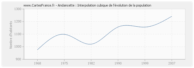 Andancette : Interpolation cubique de l'évolution de la population