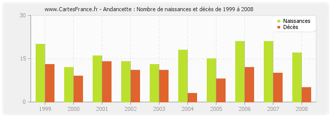 Andancette : Nombre de naissances et décès de 1999 à 2008