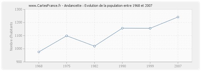 Population Andancette