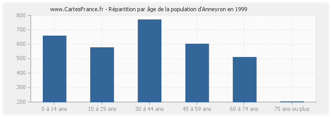 Répartition par âge de la population d'Anneyron en 1999