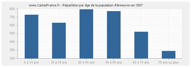 Répartition par âge de la population d'Anneyron en 2007