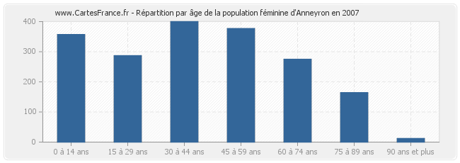 Répartition par âge de la population féminine d'Anneyron en 2007