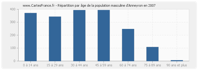 Répartition par âge de la population masculine d'Anneyron en 2007