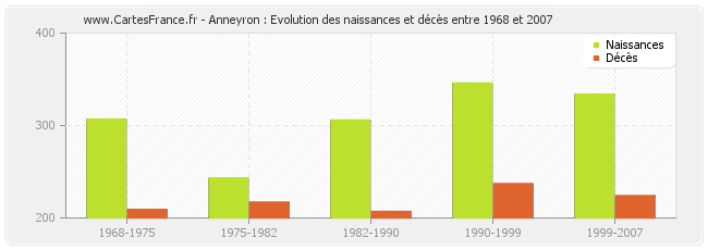 Anneyron : Evolution des naissances et décès entre 1968 et 2007