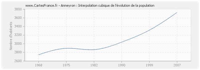 Anneyron : Interpolation cubique de l'évolution de la population