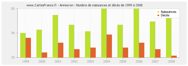 Anneyron : Nombre de naissances et décès de 1999 à 2008