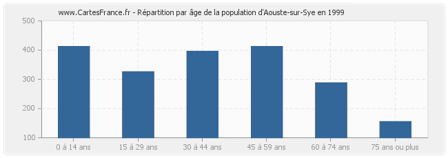 Répartition par âge de la population d'Aouste-sur-Sye en 1999