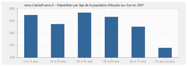 Répartition par âge de la population d'Aouste-sur-Sye en 2007