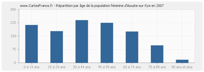 Répartition par âge de la population féminine d'Aouste-sur-Sye en 2007