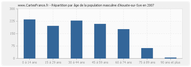 Répartition par âge de la population masculine d'Aouste-sur-Sye en 2007