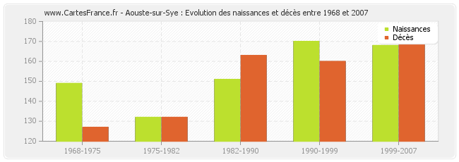Aouste-sur-Sye : Evolution des naissances et décès entre 1968 et 2007