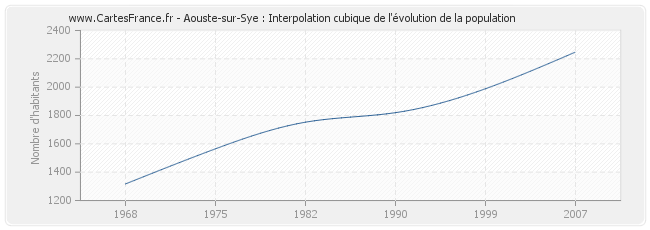 Aouste-sur-Sye : Interpolation cubique de l'évolution de la population