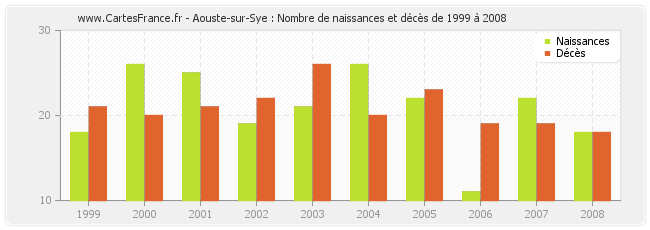 Aouste-sur-Sye : Nombre de naissances et décès de 1999 à 2008