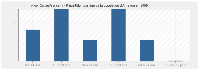 Répartition par âge de la population d'Arnayon en 1999
