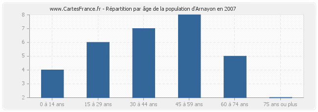 Répartition par âge de la population d'Arnayon en 2007