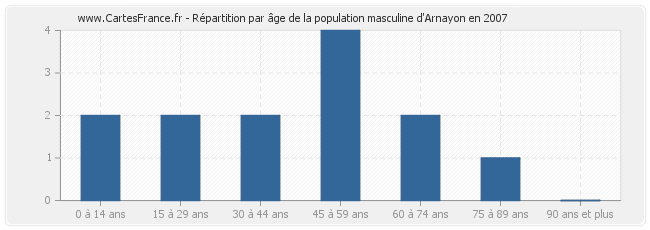 Répartition par âge de la population masculine d'Arnayon en 2007