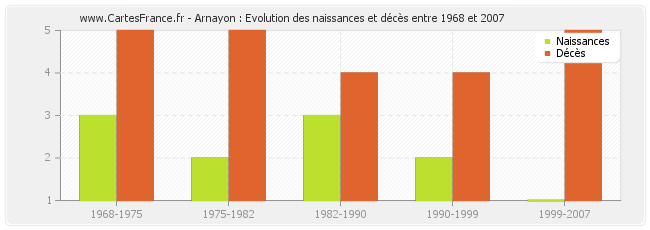 Arnayon : Evolution des naissances et décès entre 1968 et 2007