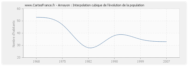 Arnayon : Interpolation cubique de l'évolution de la population