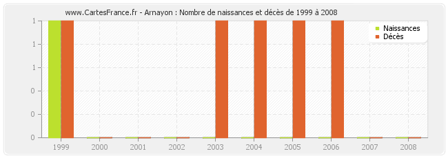 Arnayon : Nombre de naissances et décès de 1999 à 2008