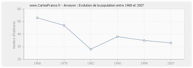 Population Arnayon