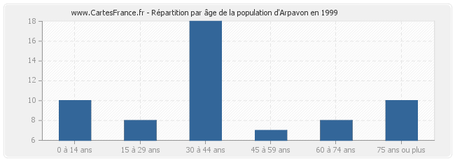 Répartition par âge de la population d'Arpavon en 1999