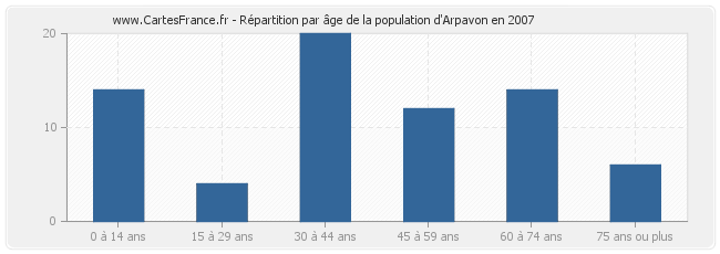 Répartition par âge de la population d'Arpavon en 2007