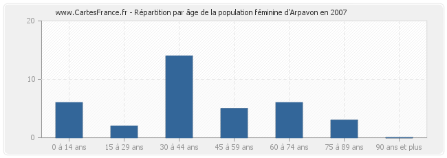 Répartition par âge de la population féminine d'Arpavon en 2007