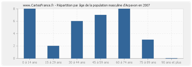 Répartition par âge de la population masculine d'Arpavon en 2007