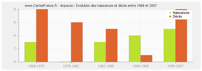 Arpavon : Evolution des naissances et décès entre 1968 et 2007