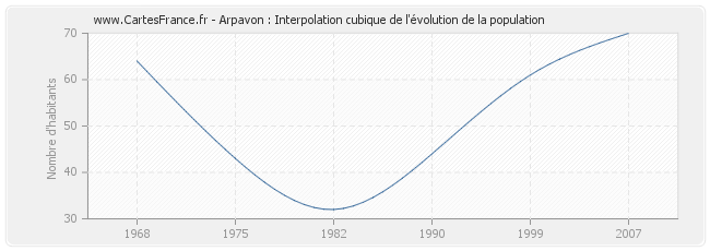 Arpavon : Interpolation cubique de l'évolution de la population