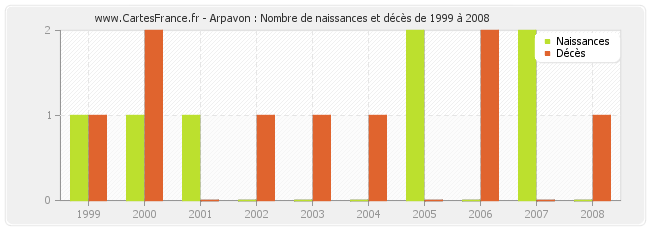 Arpavon : Nombre de naissances et décès de 1999 à 2008