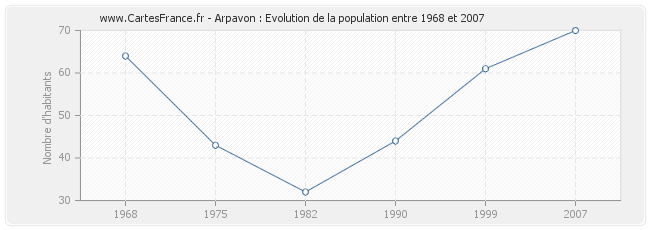 Population Arpavon
