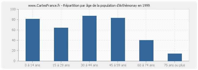 Répartition par âge de la population d'Arthémonay en 1999