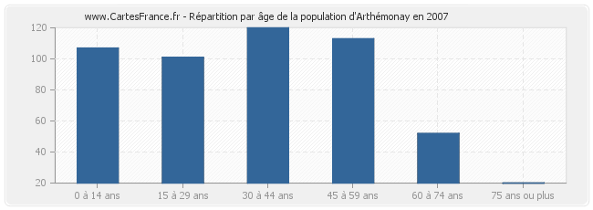 Répartition par âge de la population d'Arthémonay en 2007