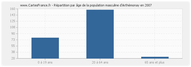 Répartition par âge de la population masculine d'Arthémonay en 2007