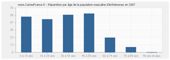 Répartition par âge de la population masculine d'Arthémonay en 2007