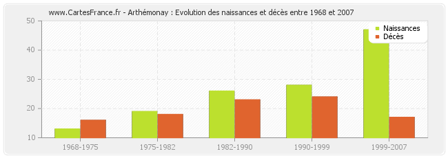 Arthémonay : Evolution des naissances et décès entre 1968 et 2007