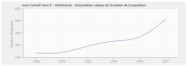 Arthémonay : Interpolation cubique de l'évolution de la population