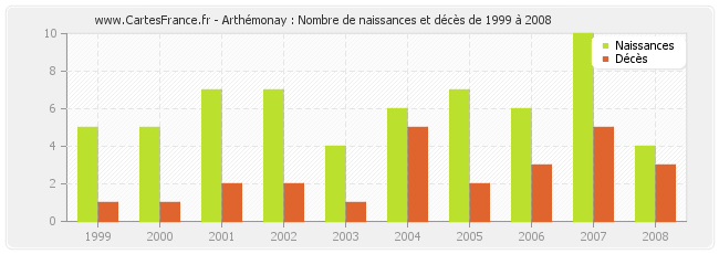 Arthémonay : Nombre de naissances et décès de 1999 à 2008