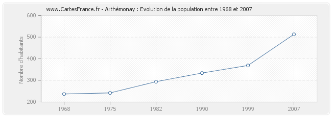 Population Arthémonay