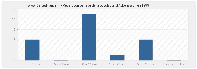 Répartition par âge de la population d'Aubenasson en 1999