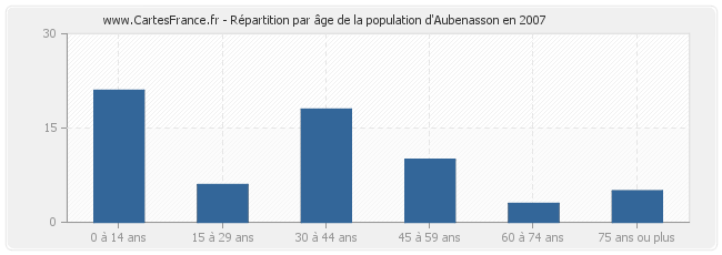 Répartition par âge de la population d'Aubenasson en 2007